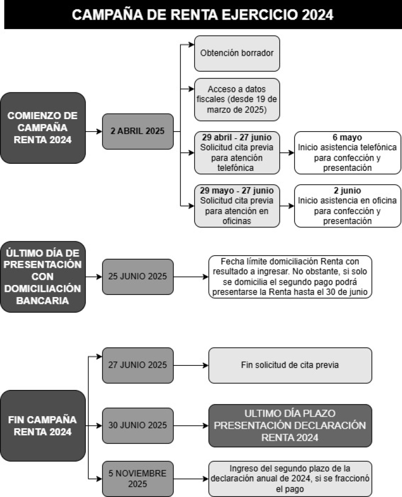 Esquema plazos Campaña Renta 2024.