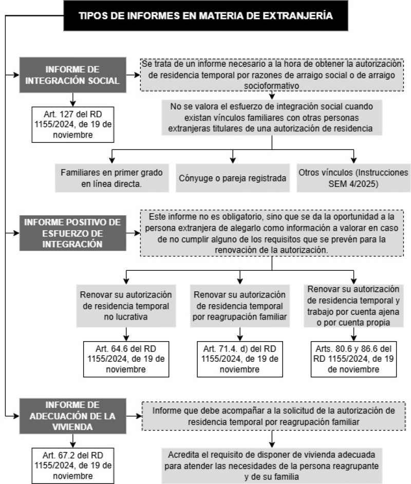 Esquema sobre los tipos de informes en materia de extranjería