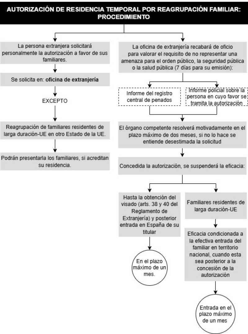 Esquema sobre el procedimiento de autorización de residencia temporal por reagrupación familiar (art. 68 RD 1155/2024)