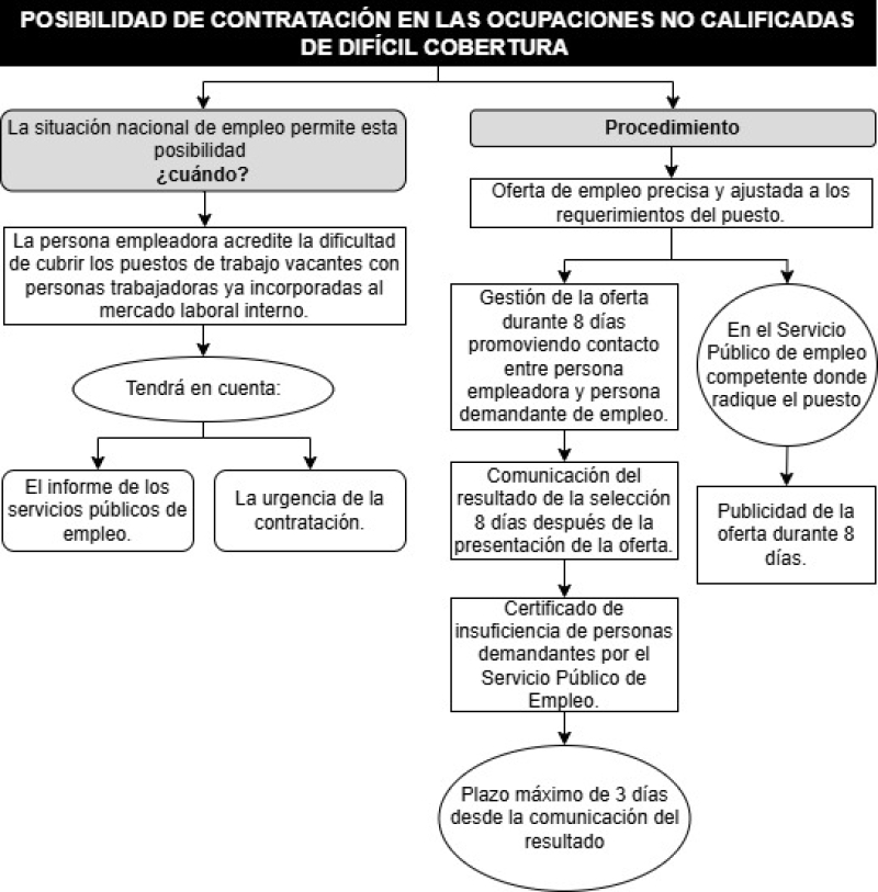 Esquema sobre posibilidad de contratación en las ocupaciones no calificadas de difícil cobertura (art. 75.2 RD 1155/2024)