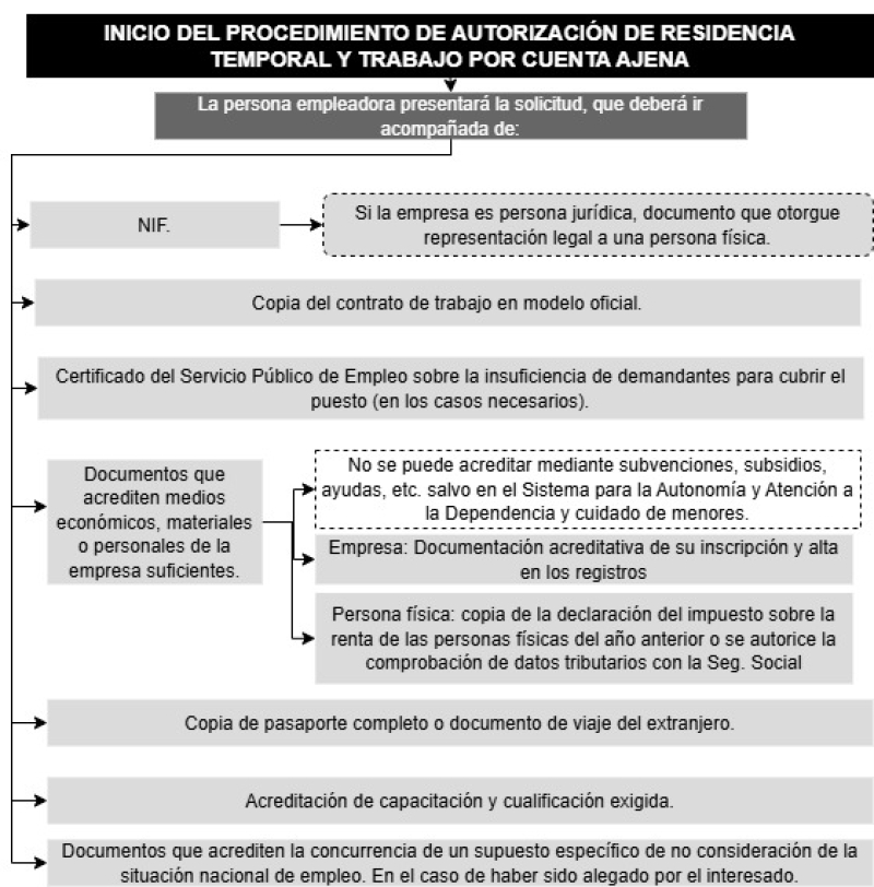 Inicio del procedimiento de autorización y residencia temporal y trabajo por cuenta ajena