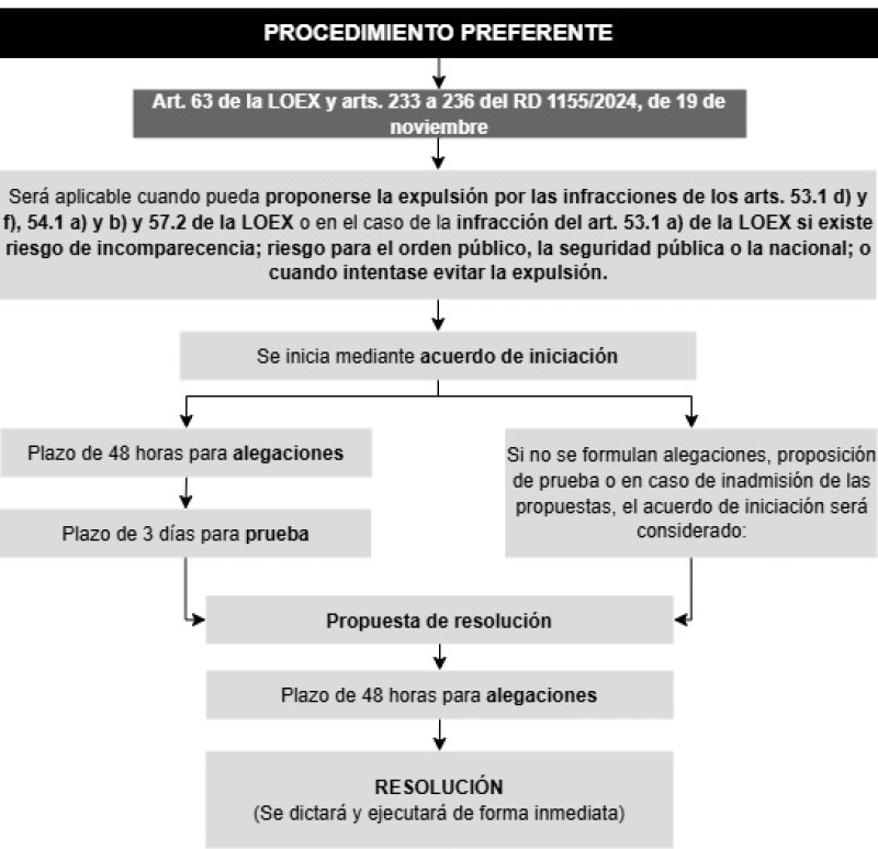 Esquema sobre el procedimiento sancionador preferente para personas extranjeras