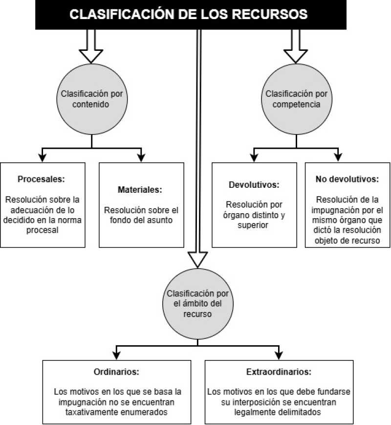  Esquema sobre la clasificación de los recursos
