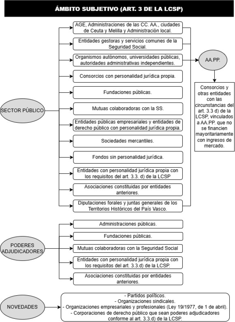 Esquema sobre el ámbito subjetivo del art. 3 de la LCSP
