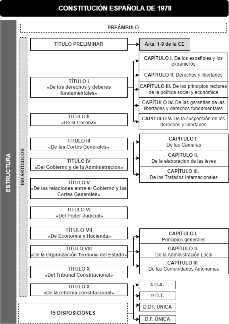 Esquema De La Constituci n Espa ola De 1978 Vademecum Legal